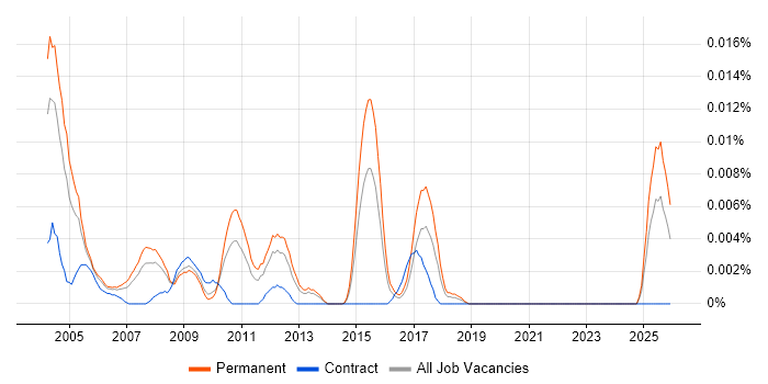 Senior SAP Support Analyst job vacancy trend in the UK excluding London