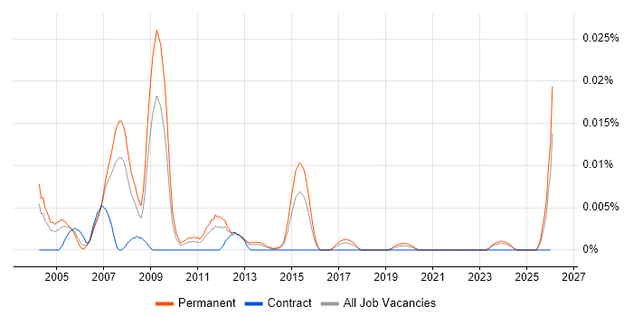Senior SAP Support Consultant job vacancy trend in the UK excluding London