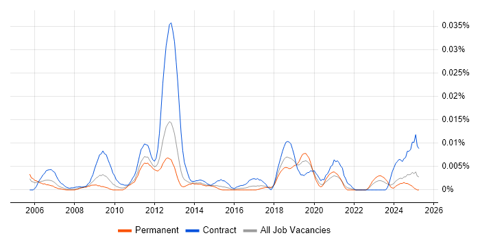 Job vacancy trend for Senior SAP Test Analyst in the UK excluding London Job vacancy trend for Senior SAP Test Analyst in the UK excluding London