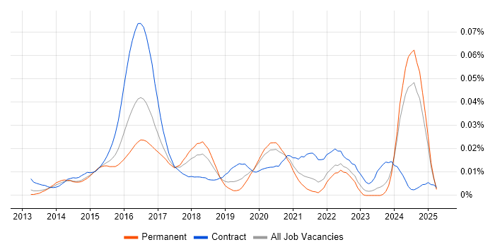 Job vacancy trend for Senior Scala Developer in the UK excluding London Job vacancy trend for Senior Scala Developer in the UK excluding London