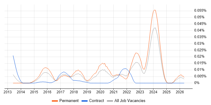 Senior Scala Engineer job vacancy trend in the UK excluding London