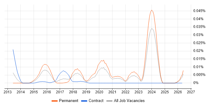 Senior Scala Software Engineer job vacancy trend in the UK excluding London