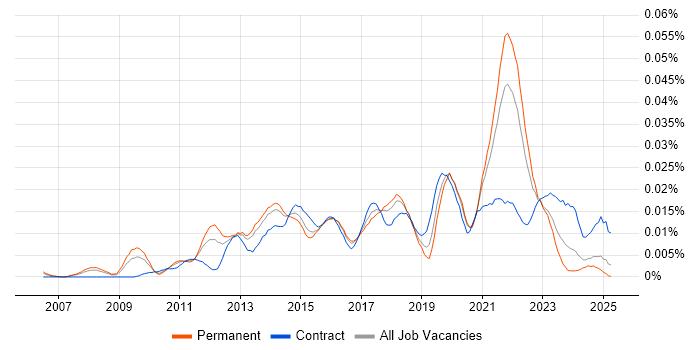Job vacancy trend for Senior Scrum Master in the UK excluding London