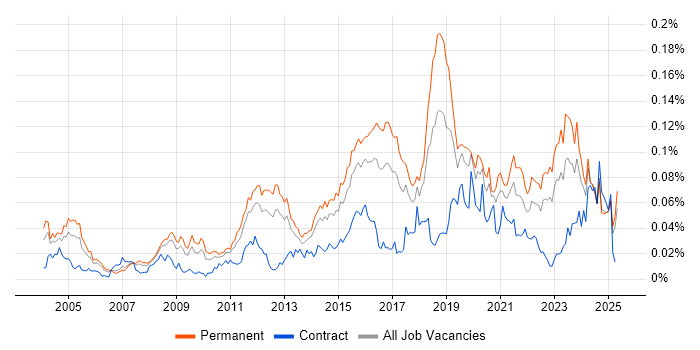 Job vacancy trend for Senior Security Analyst in the UK excluding London Job vacancy trend for Senior Security Analyst in the UK excluding London