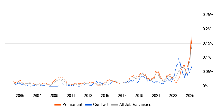 Job vacancy trend for Senior Security Architect in the UK excluding London Job vacancy trend for Senior Security Architect in the UK excluding London