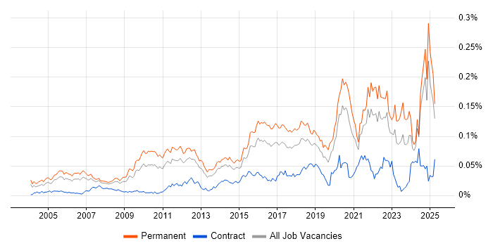Job vacancy trend for Senior Security Engineer in the UK excluding London Job vacancy trend for Senior Security Engineer in the UK excluding London