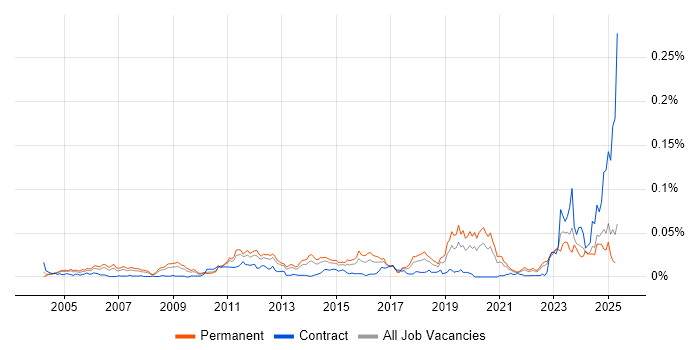 Job vacancy trend for Senior Security Specialist in the UK excluding London Job vacancy trend for Senior Security Specialist in the UK excluding London