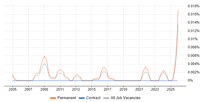 Senior SEO Specialist job vacancy trend in the UK excluding London