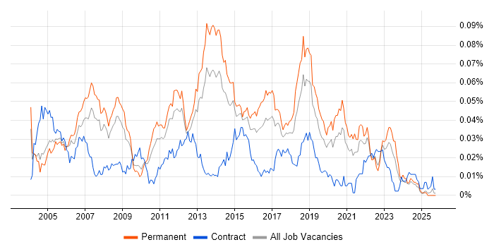 Senior Server Engineer job vacancy trend in the UK excluding London
