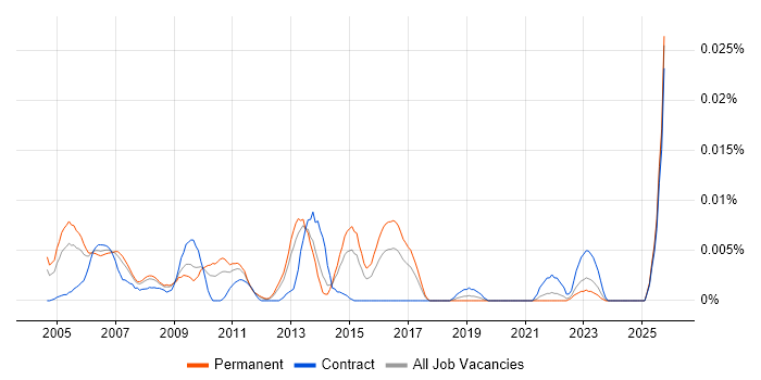 Senior Server Specialist job vacancy trend in the UK excluding London Senior Server Specialist job vacancy trend in the UK excluding London
