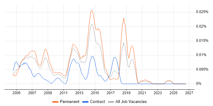 Senior Server Support Engineer job vacancy trend in the UK excluding London