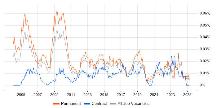 Job vacancy trend for Senior Service Delivery Manager in the UK excluding London Job vacancy trend for Senior Service Delivery Manager in the UK excluding London