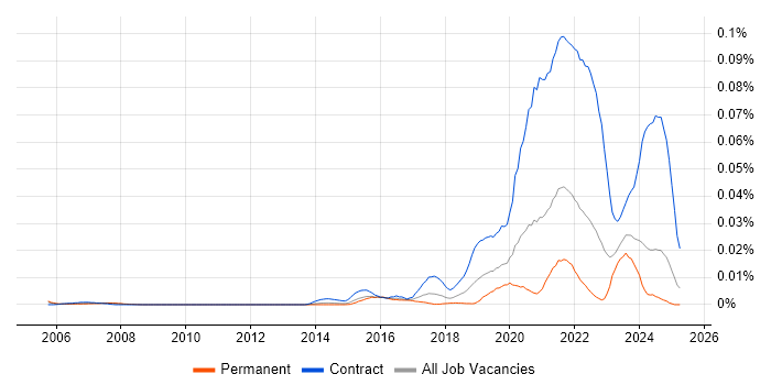 Job vacancy trend for Senior Service Designer in the UK excluding London Job vacancy trend for Senior Service Designer in the UK excluding London