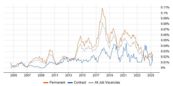 Job vacancy trend for Senior Service Desk Analyst in the UK excluding London