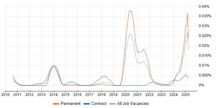 Job vacancy trend for Senior ServiceNow Consultant in the UK excluding London Job vacancy trend for Senior ServiceNow Consultant in the UK excluding London