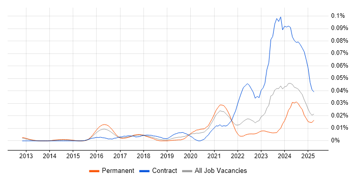 Job vacancy trend for Senior ServiceNow Developer in the UK excluding London
