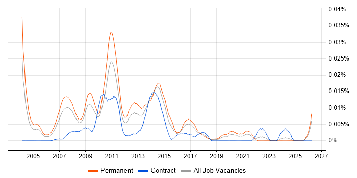 Senior SharePoint Consultant job vacancy trend in the UK excluding London