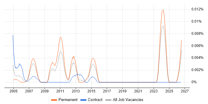 Senior Siebel Developer job vacancy trend in the UK excluding London