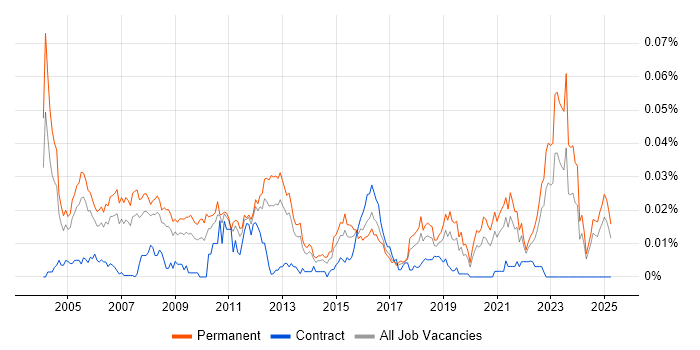 Job vacancy trend for Senior Software Architect in the UK excluding London Job vacancy trend for Senior Software Architect in the UK excluding London