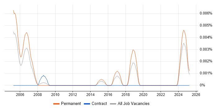 Job vacancy trend for Senior Software Assurance Engineer in the UK excluding London Job vacancy trend for Senior Software Assurance Engineer in the UK excluding London