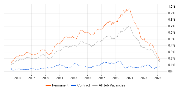 Job vacancy trend for Senior Software Developer in the UK excluding London Job vacancy trend for Senior Software Developer in the UK excluding London