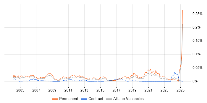 Job vacancy trend for Senior Software Development Engineer in the UK excluding London Job vacancy trend for Senior Software Development Engineer in the UK excluding London