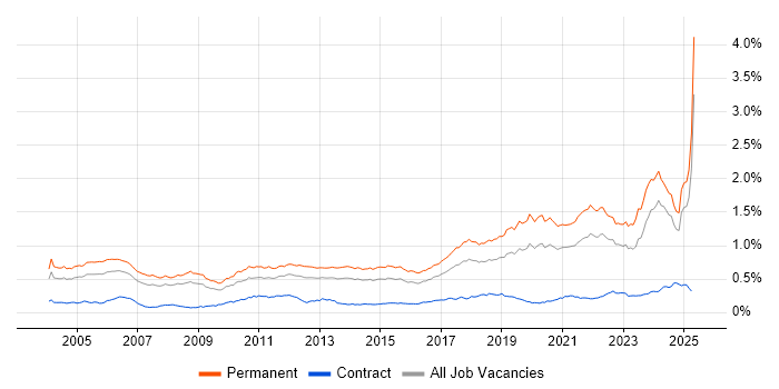 Job vacancy trend for Senior Software Engineer in the UK excluding London Job vacancy trend for Senior Software Engineer in the UK excluding London