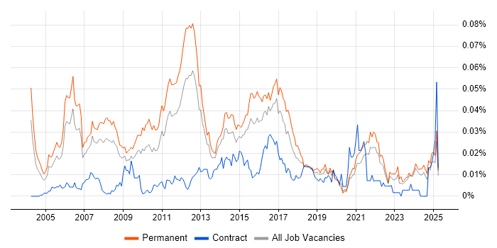 Job vacancy trend for Senior Software Project Manager in the UK excluding London Job vacancy trend for Senior Software Project Manager in the UK excluding London
