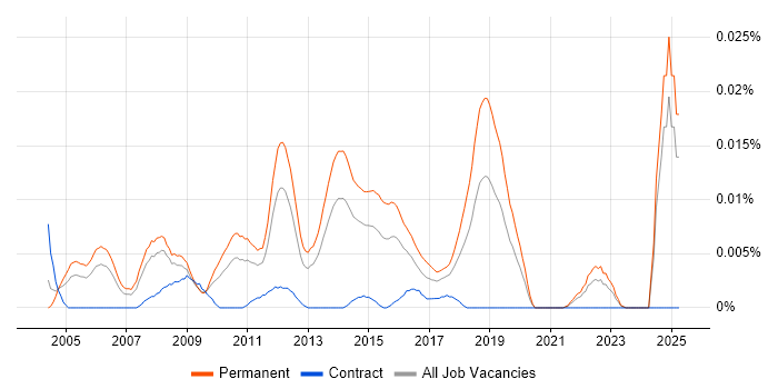 Job vacancy trend for Senior Software Test Analyst in the UK excluding London Job vacancy trend for Senior Software Test Analyst in the UK excluding London