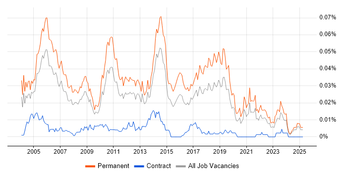 Job vacancy trend for Senior Software Tester in the UK excluding London Job vacancy trend for Senior Software Tester in the UK excluding London
