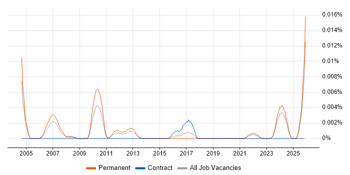 Senior Software Validation Engineer job vacancy trend in the UK excluding London