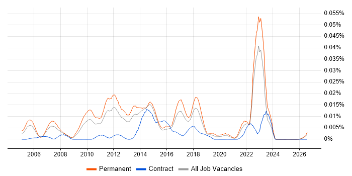Senior Solutions Analyst job vacancy trend in the UK excluding London