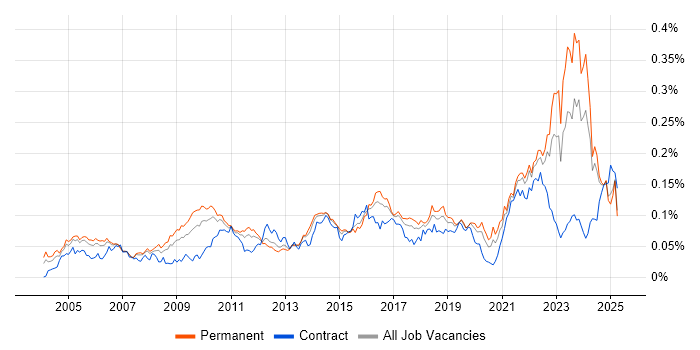 Job vacancy trend for Senior Solutions Architect in the UK excluding London Job vacancy trend for Senior Solutions Architect in the UK excluding London