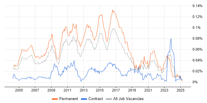 Job vacancy trend for Senior SQL DBA in the UK excluding London Job vacancy trend for Senior SQL DBA in the UK excluding London
