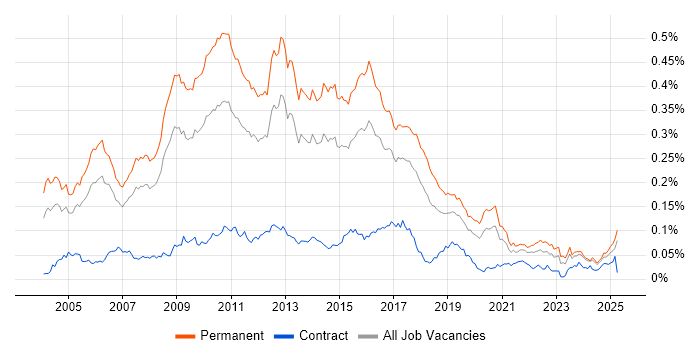 Job vacancy trend for Senior SQL Developer in the UK excluding London Job vacancy trend for Senior SQL Developer in the UK excluding London