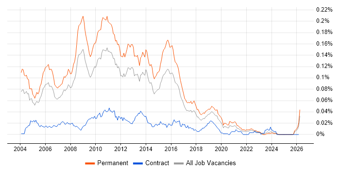 Senior SQL Server Developer job vacancy trend in the UK excluding London
