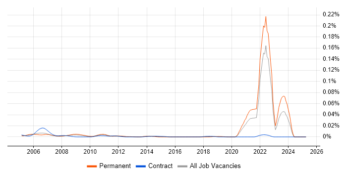 Job vacancy trend for Senior Statistical Programmer in the UK excluding London Job vacancy trend for Senior Statistical Programmer in the UK excluding London