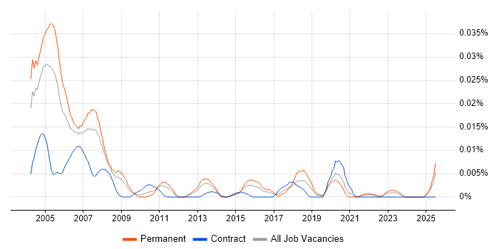 Job vacancy trend for Senior Statistician in the UK excluding London
