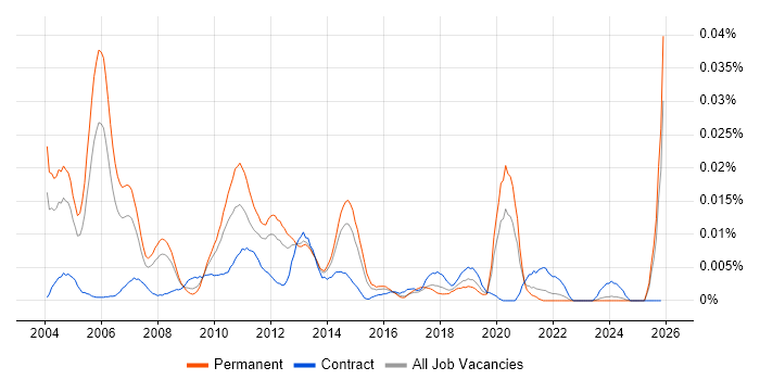 Senior Storage Consultant job vacancy trend in the UK excluding London