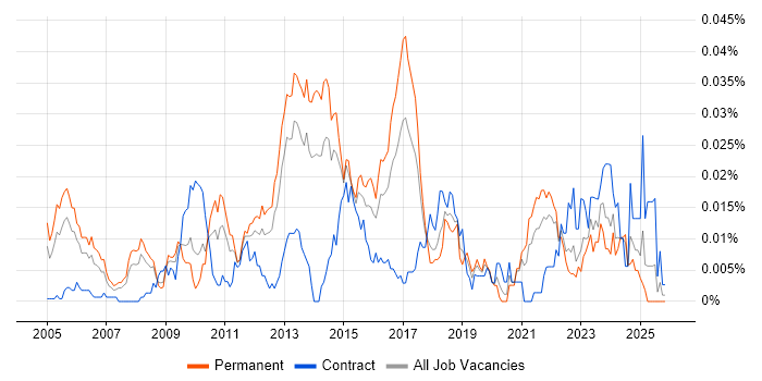 Senior Storage Engineer job vacancy trend in the UK excluding London