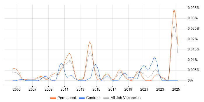 Job vacancy trend for Senior Strategy Analyst in the UK excluding London Job vacancy trend for Senior Strategy Analyst in the UK excluding London