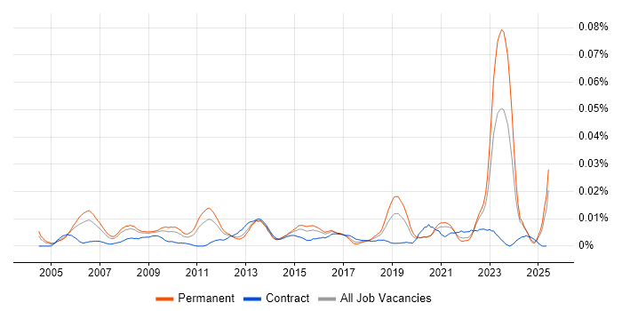 Job vacancy trend for Senior Strategy Manager in the UK excluding London Job vacancy trend for Senior Strategy Manager in the UK excluding London