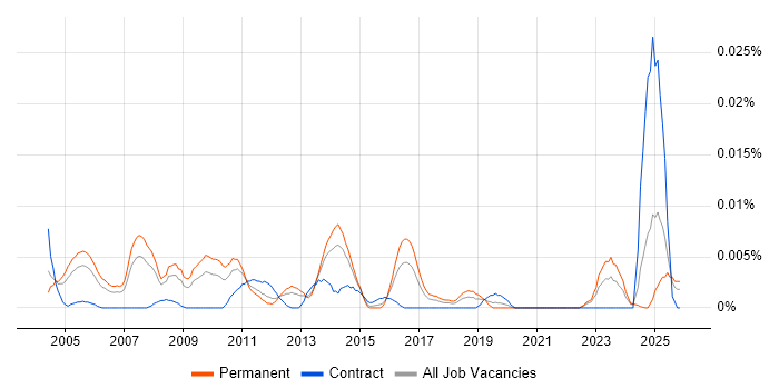 Senior Supply Chain Consultant job vacancy trend in the UK excluding London