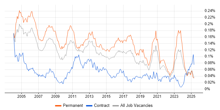 Job vacancy trend for Senior Support Analyst in the UK excluding London Job vacancy trend for Senior Support Analyst in the UK excluding London