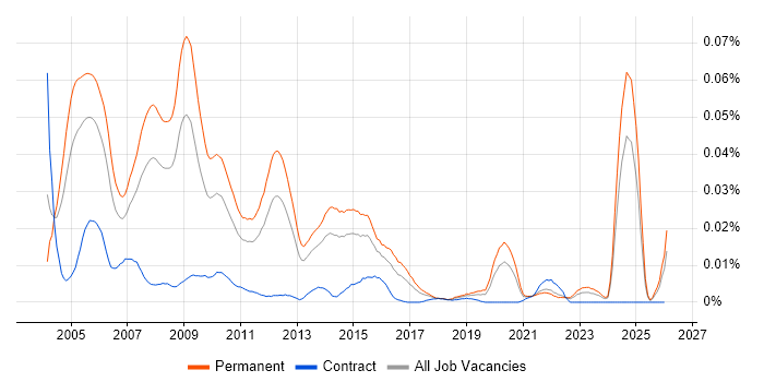 Senior Support Consultant job vacancy trend in the UK excluding London