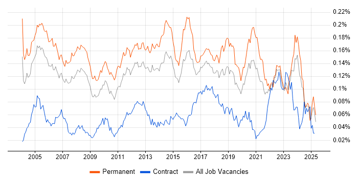 Job vacancy trend for Senior Support Engineer in the UK excluding London Job vacancy trend for Senior Support Engineer in the UK excluding London
