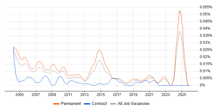Senior Support Manager job vacancy trend in the UK excluding London