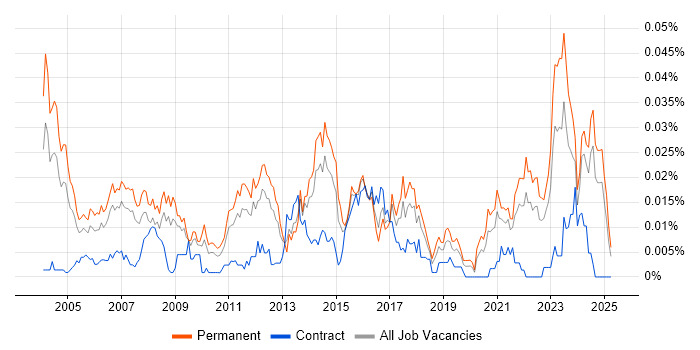 Job vacancy trend for Senior Support Technician in the UK excluding London Job vacancy trend for Senior Support Technician in the UK excluding London