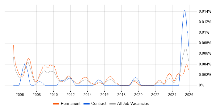 Senior Systems Accountant job vacancy trend in the UK excluding London