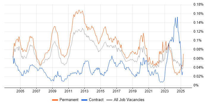 Job vacancy trend for Senior Systems Administrator in the UK excluding London Job vacancy trend for Senior Systems Administrator in the UK excluding London